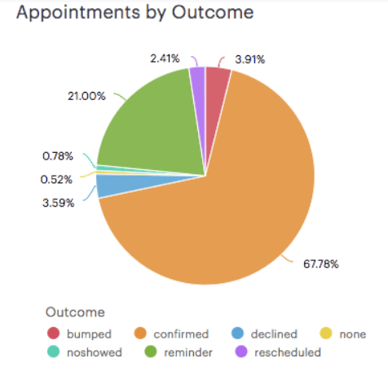 2 Practitioner Pie - 500 Appts. 